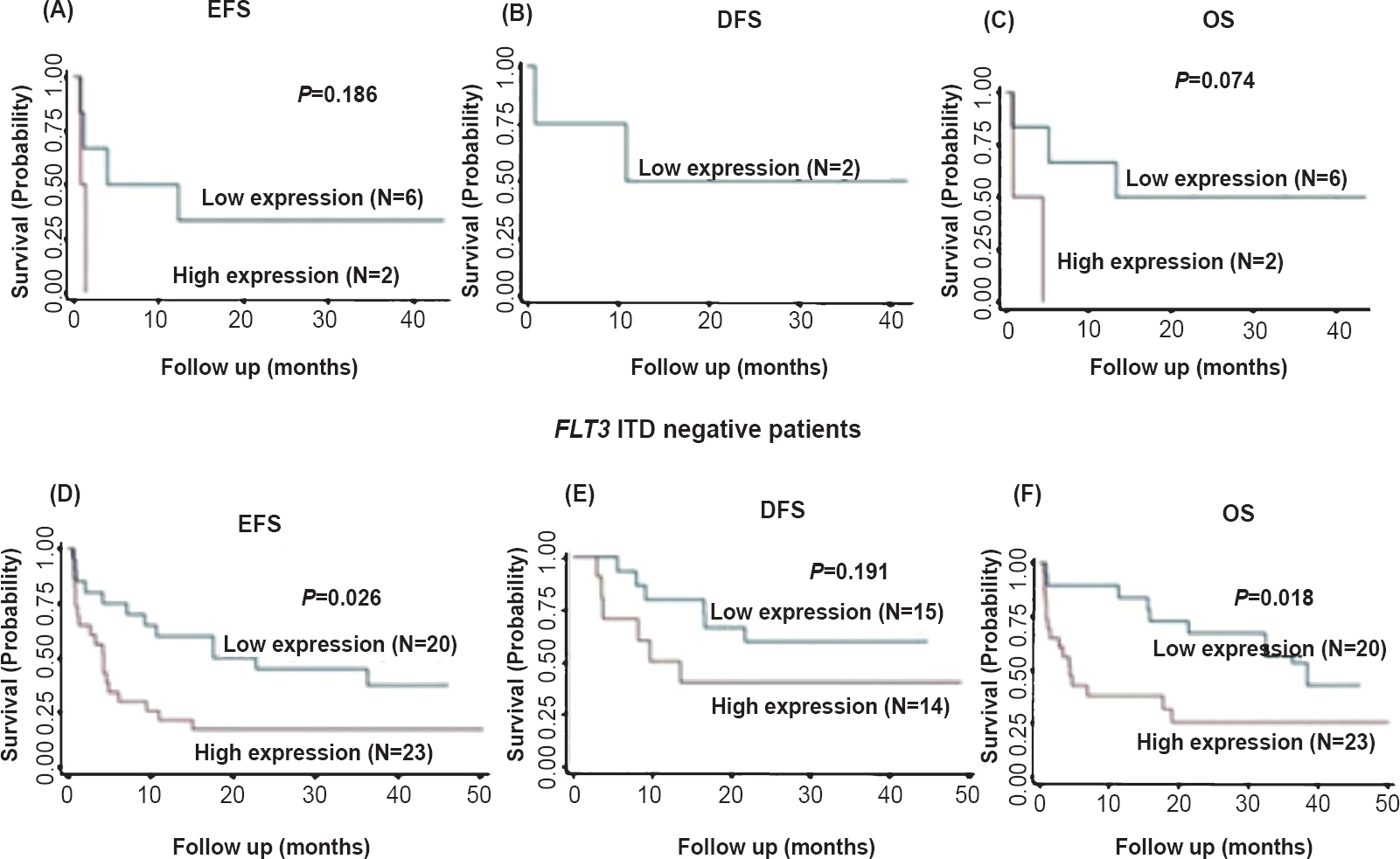 High FLT3 expression in FLT3 ITD positive AML patients did not predict survival (A-C). In FLT3 ITD negative AML patients high FLT3 surface expression was significantly associated with inferior EFS [17.39 ± 7.90 (5.44 - 34.95) vs 37.50 ± 11.52 (16.32 - 58.82) (P=0.026)] (D) and inferior overall survival (OS) [25.51±10.07 (9.01-46.04) vs 42.70±13.77 (16.72-66.71) (P=0.018)] (F), but had no effect on disease free survival (DFS) (E). Median values of FLT3 surface expression (percentage) were used as cut off point for categorization into high or low expression.